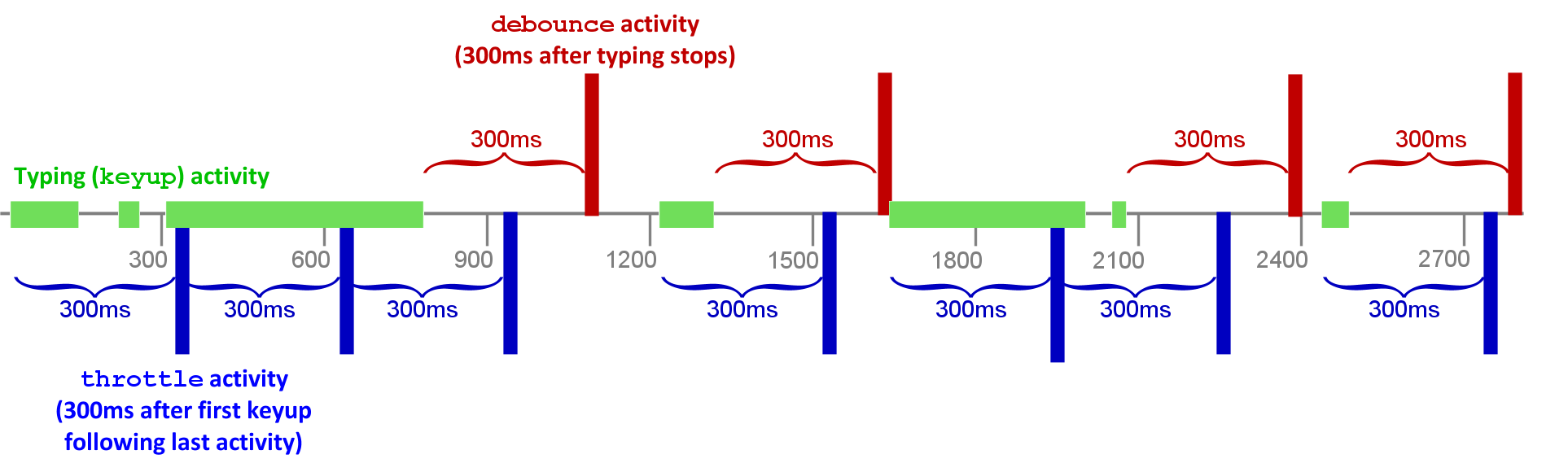 Diagram depicting debouncing onKeyup events versus throttling onKeyUp events