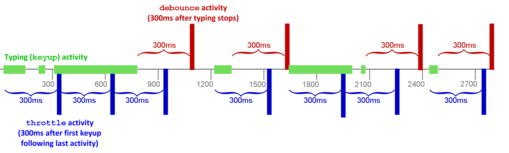 Throttle debounce. Js Throttle debounce. Debounce vs Throttle. Функция debounce.